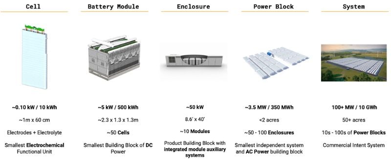 Run by Rust: Massive Iron Air Energy Storage System - News