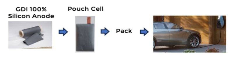GDI’s method allows the anodes to be dropped into existing cell production lines.