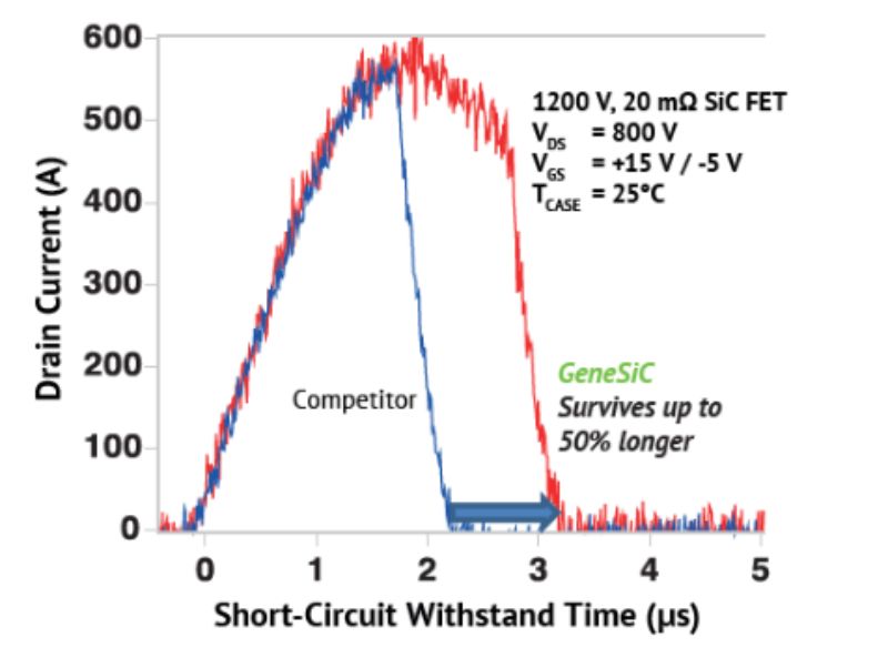 SiC Tech Enables High Frequency Battery Charging For Material Handling SiC Tech Enables High Frequency Battery Charging For Material Handling