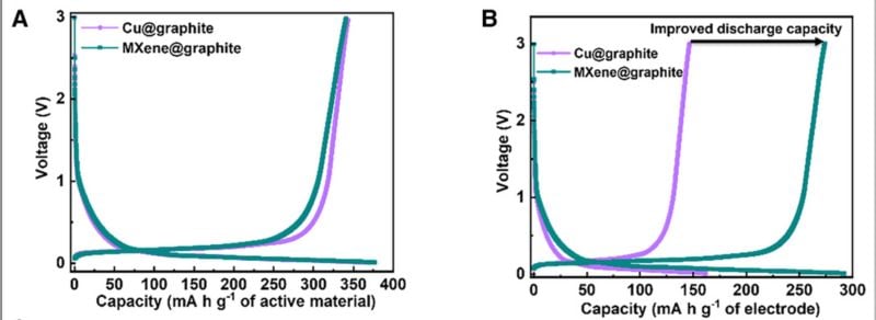Gravimetric capacity normalized to the active material mass (A). Gravimetric capacity normalized to the total electrode mass (B). Images used courtesy of Dieng et al.