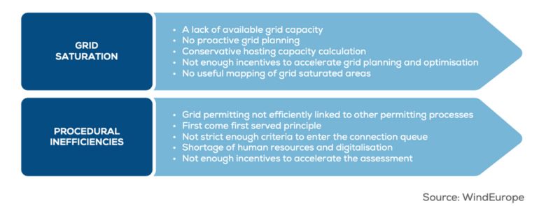 Grid delay reasons.