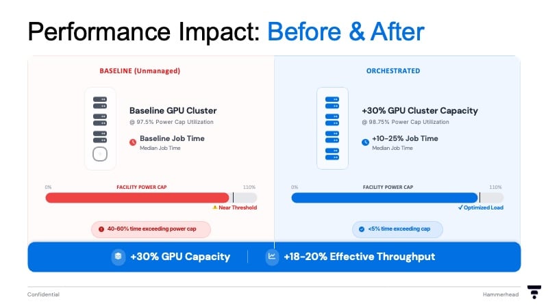 Comparison of baseline vs orchestrated operation