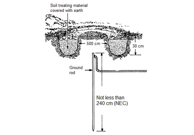 Soil treatment with a circular trench. Image based on a drawing from  IAEI.