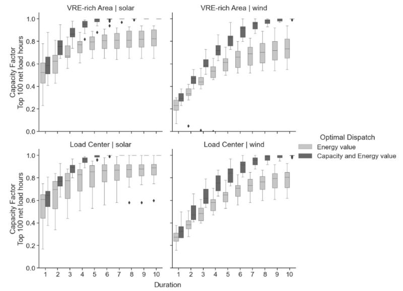 Hybrid capacity and energy values by storage duration, plant type, and location in the top 100 net load hours. 