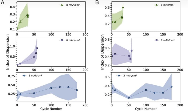 ID changes with increased cycling for different capacity conditions from (A) plated Li images and (B) stripped Li images