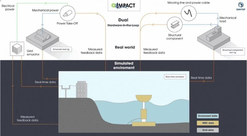 Oceans of Info: Dual Platform Tests Wave Energy Converter Tech - News