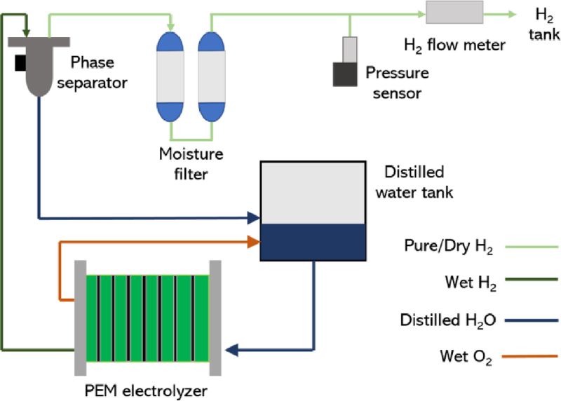 IOT sensors integrated into PEM electrolyze