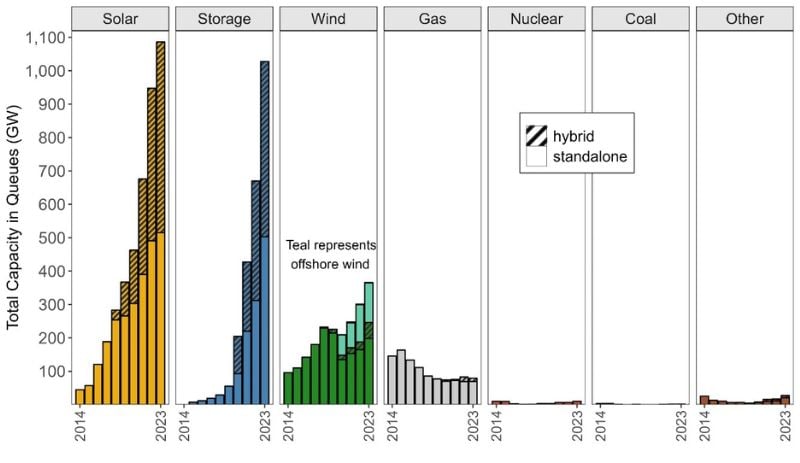 Renewable Grid Capacity: Overcoming Transmission Challenges - Tech Insights