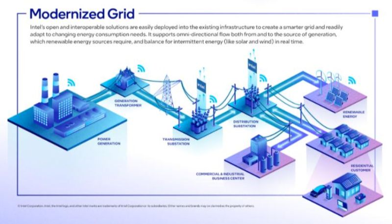 Intel’s vision of a modernized grid.