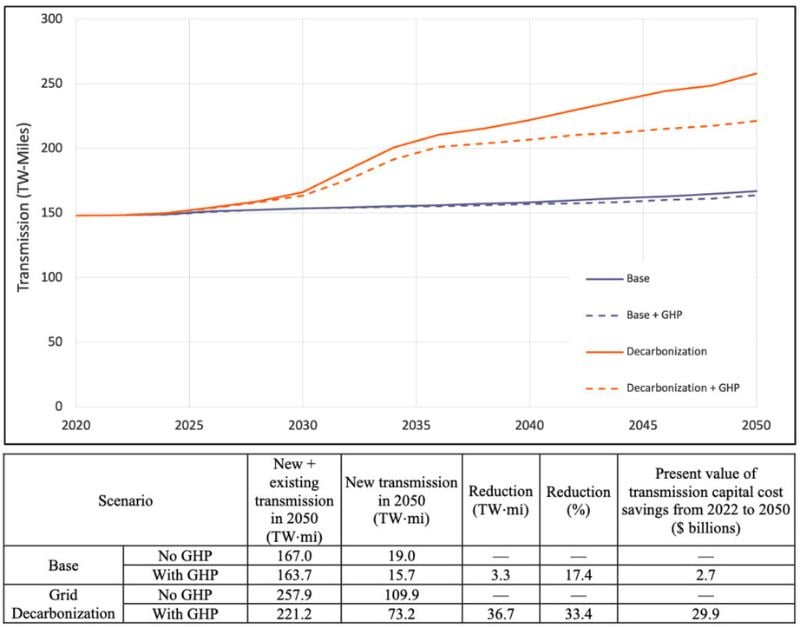 Interregional transmission expansion with and without GHPs in the base and grid decarbonization scenarios