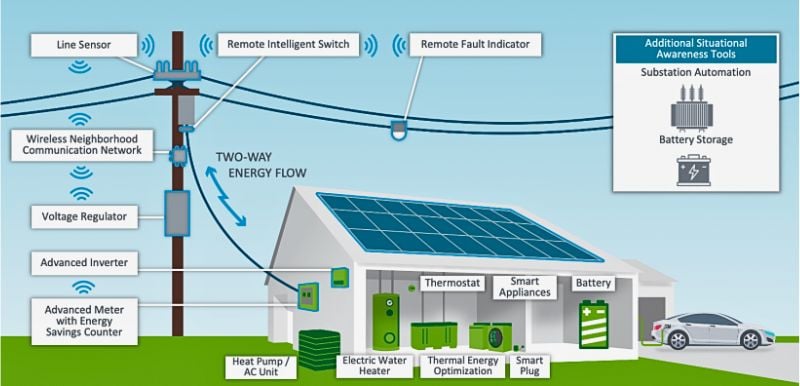 IoT sensors assist with real-time monitoring of renewables and distributed energy resources.