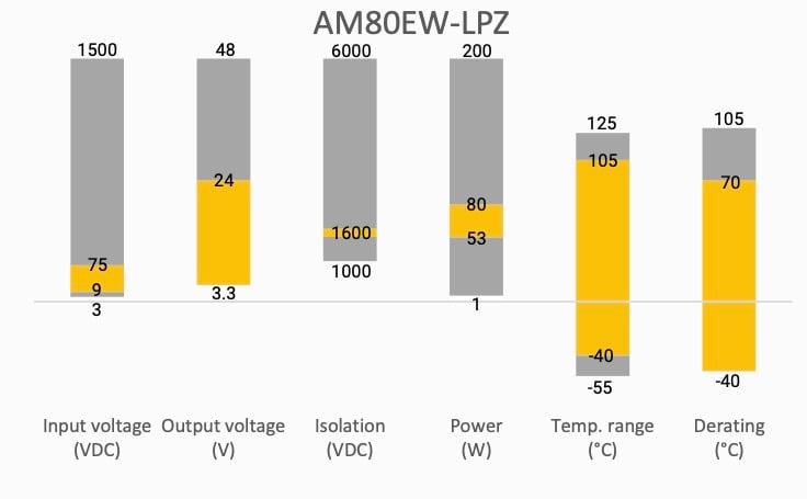 Key spec ranges for the AM80EW-LPZ