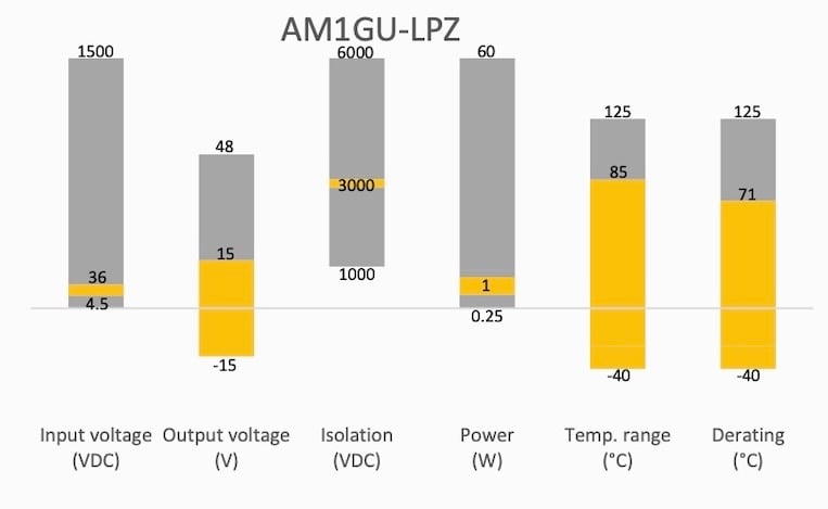 Key spec ranges for the AM1GU-LPZ