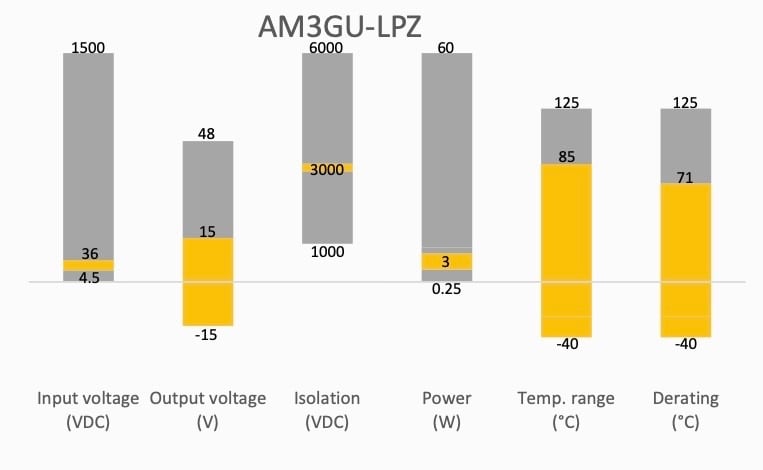 Key spec ranges for the AM3GU-LPZ.