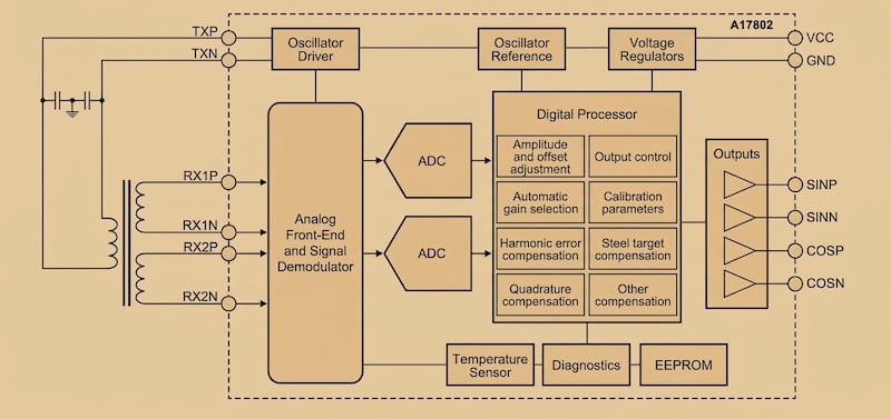 Functional block diagram of the A17802 position sensor