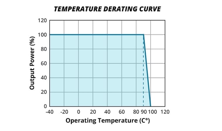 Temperature derating curve for the PTM1-S Series