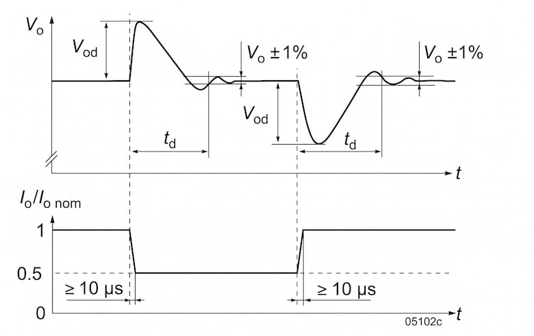 Typical dynamic load regulation of output voltage (XRCM 200)