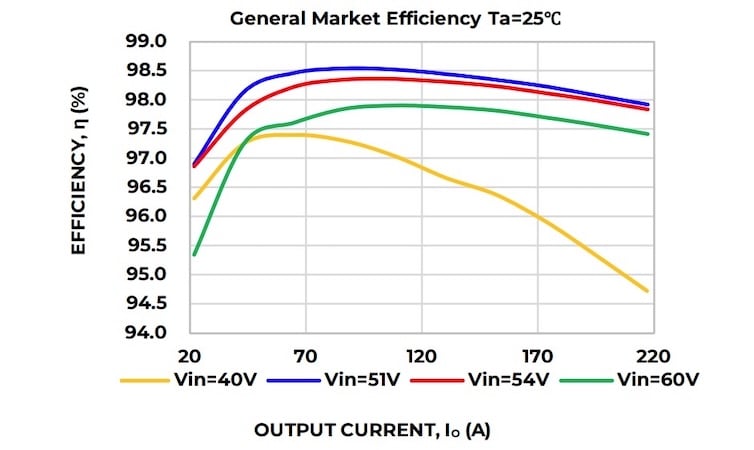 Converter Efficiency versus Output Current for QODN217A0B (12V, 217A) at 25℃