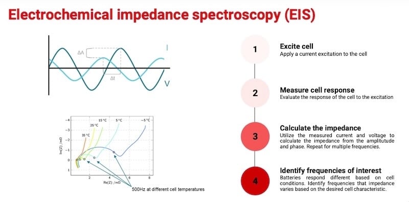 EIS technology is used to analyze chemical state-date from inside the battery cells, enabling early fault detection.
