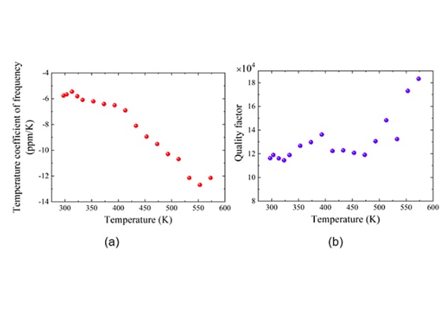 The temperature coefficient of frequency of the GaN resonator at different temperature (left); The quality factor of the GaN resonator at different temperature (right).