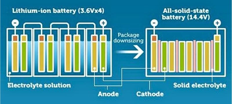 Lithium-ion vs. solid-state battery interfaces