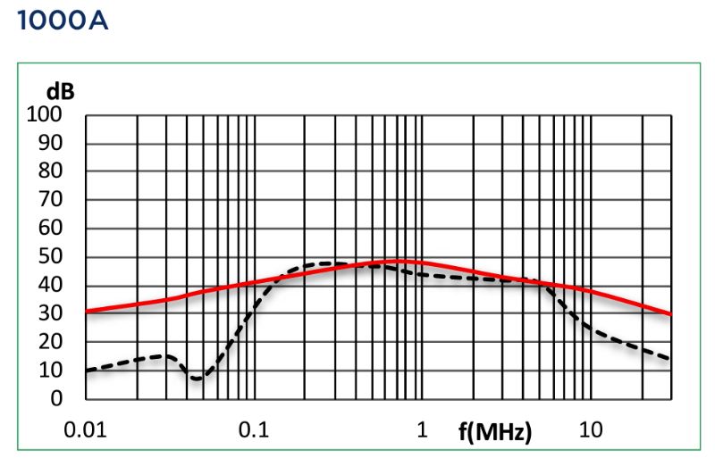 MF423-3-3D-BB EMC filter insertion loss (1000 A).