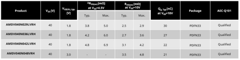Magnachip’s automotive 40 V MXT MV MOSFETs.