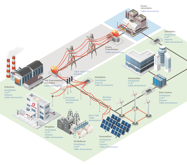 Modernized grid technologies