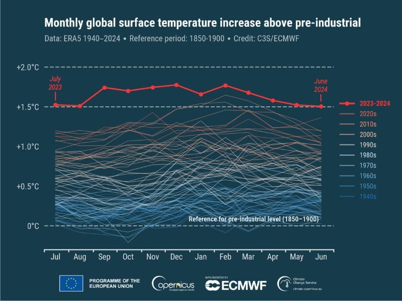 Monthly global surface air temperature increase compared to the 1850-1900 average, from January 1940 to June 2024