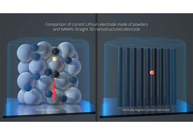 Within batteries, electrodes account for 25% of production costs, reducing design complexity in electrodes will allow for manufacturers to meet production demands at a fraction of costs.