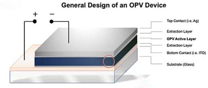 Solar In Space Organic PV Cells Hold Up Tech Insights Solar In Space Organic PV Cells Hold Up Tech Insights
