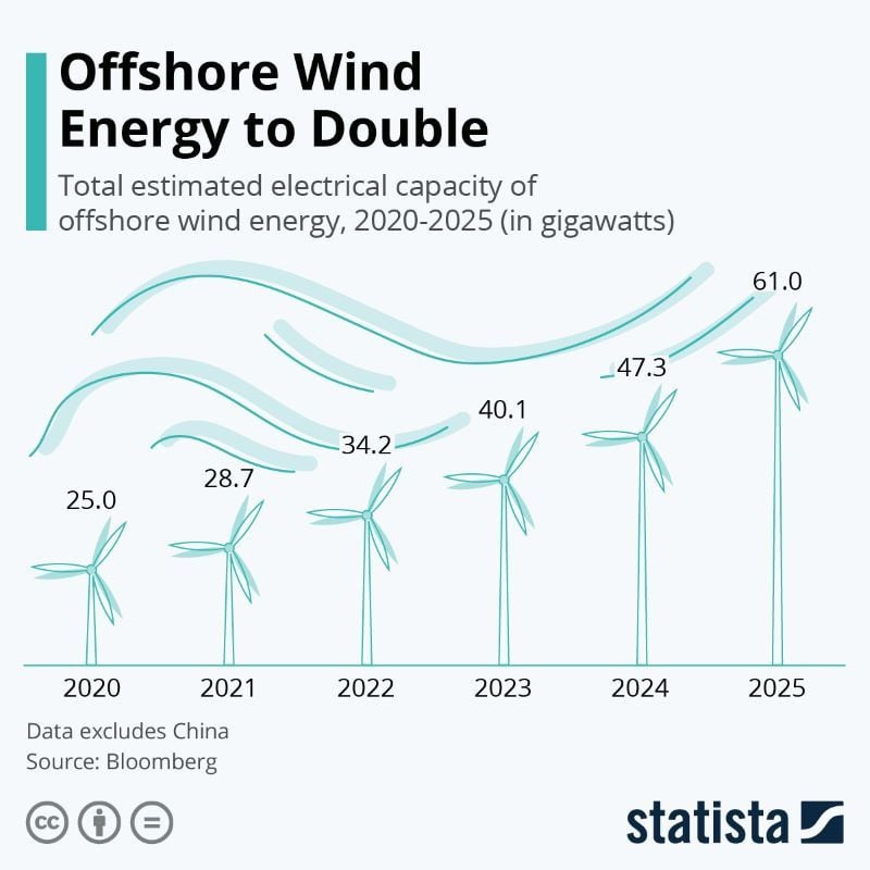 Offshore wind energy annual projections.
