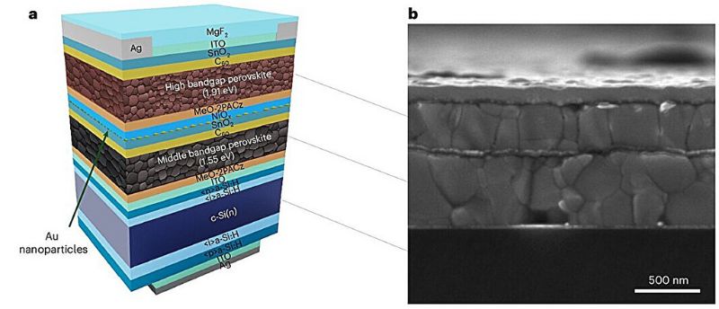 PV performance and stability of the triple-junction-perovskite-perovskite-silicon tandem