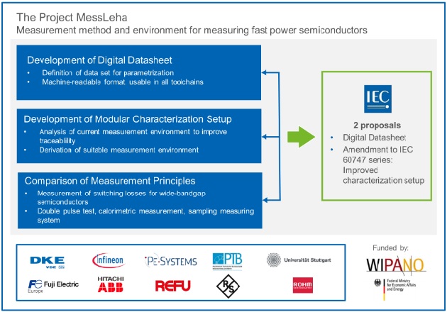 Figure 1: Overview of the project MessLeha