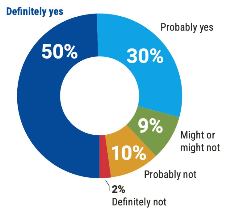 Percentage of survey respondents who stated weather events influence grid resilience investments. 
