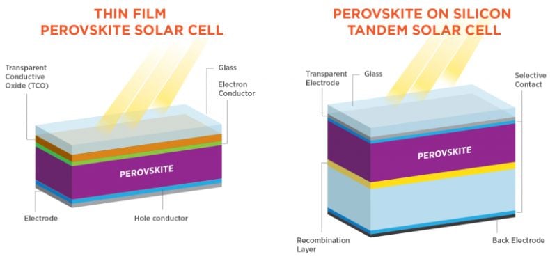 Perovskite solar cells offer some advantages over traditional cells.