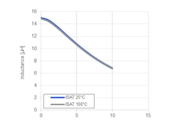Figure 6: Saturation Current (ISAT) as a Function of the Inductor Current (IL)