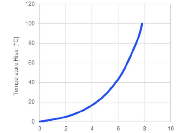 Figure 8: Rated Current Chart