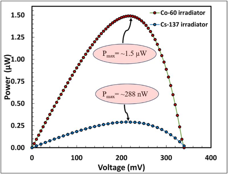 Power and voltage with the GAGG scintillator comparing the Cs-137 (1.5 kRad/h) and the Co-60 (10kRad/h) irradiators.
