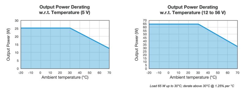Power derating over the operating temperature ratings of the MDP65 and HDP65