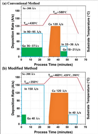 Process diagrams showing the standard three-stage co-evaporation process for CIGS (top) and the modified process for low Ga-doped CISe and ACISe (bottom).