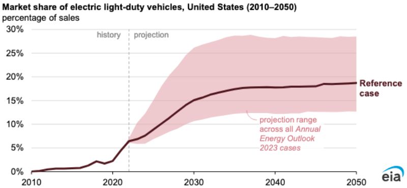 Projected EV sales as percentage of total automotive sales.