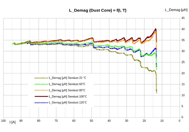 Amplitude inductance of the component with dust material vs. current during de-magnetizing process