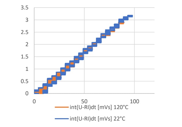 flux linkage vs. magnetization current comparison with D9B™ (on left) and dust core (right) material for 22°C and 100°C