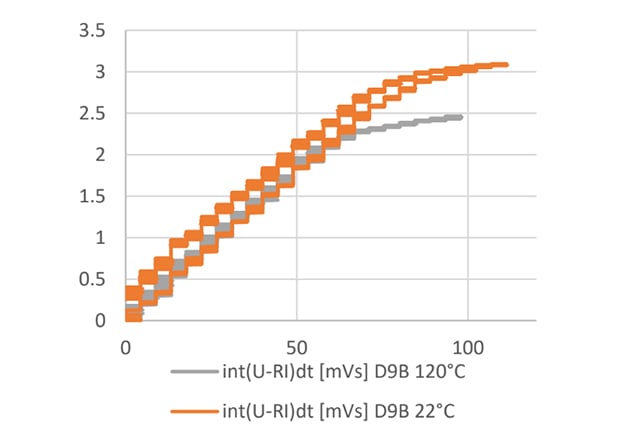 flux linkage vs. magnetization current comparison with D9B™ (on left) and dust core (right) material for 22°C and 100°C