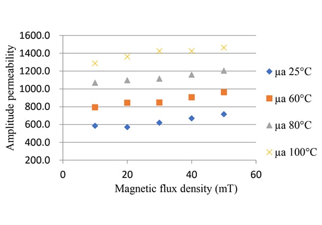 Amplitude permeability vs. flux density for ferrite D9B™ material