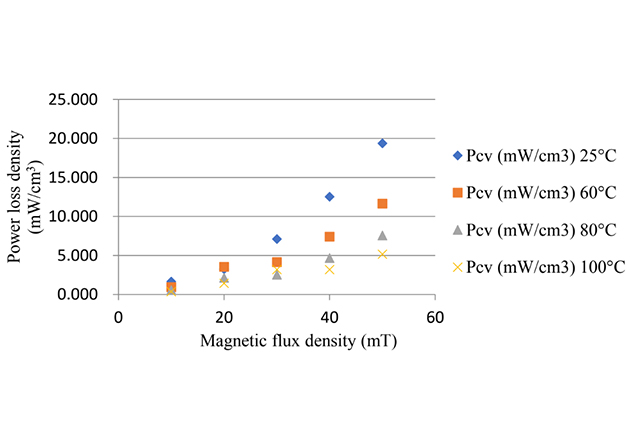 Power loss density vs. flux density for ferrite TM material D9B™ material