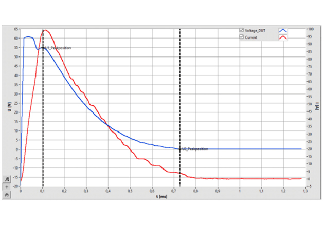 Damping record for pulse testing in BsT-Pulse (100 °C; voltage in blue, current in red)