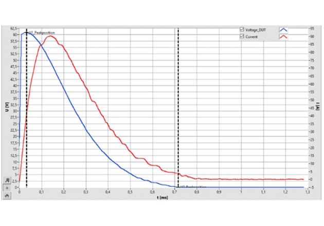 Damping record for pulse testing in BsT-Pulse (100 °C; voltage in blue, current in red)