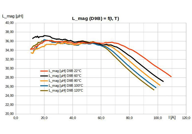 Amplitude inductance of the component with D9B™ material v.s. current during magnetizing process